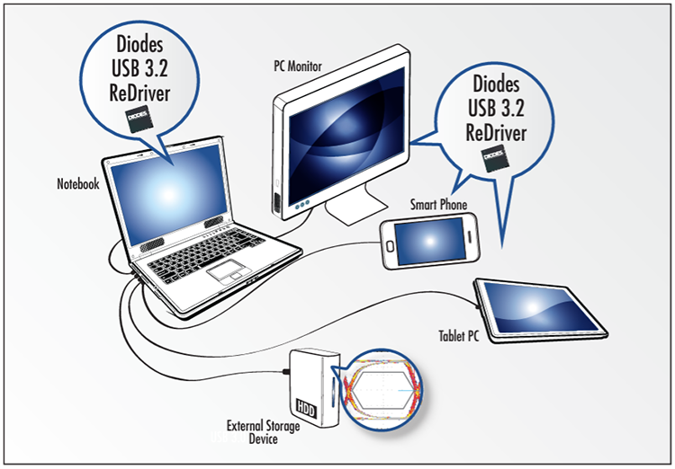 应用电路图 - Diodes Incorporated PI3EQX1064/PI3EQX2064 USB 3.2 Gen 2/2x2 ReDrivers™